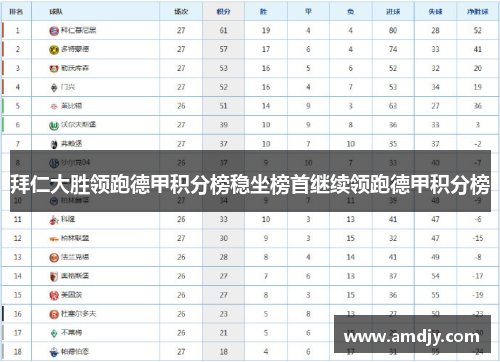 拜仁大胜领跑德甲积分榜稳坐榜首继续领跑德甲积分榜